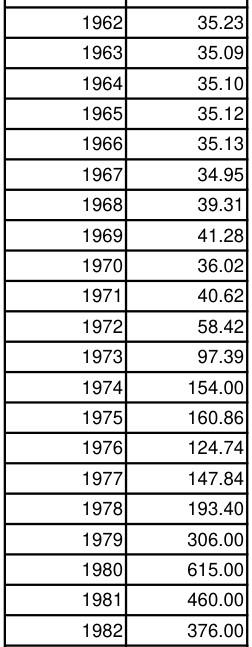 Historical gold prices 1962-1982