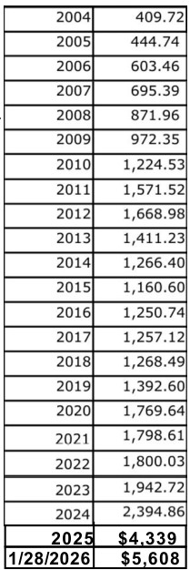 Historical gold prices 2004-2026
