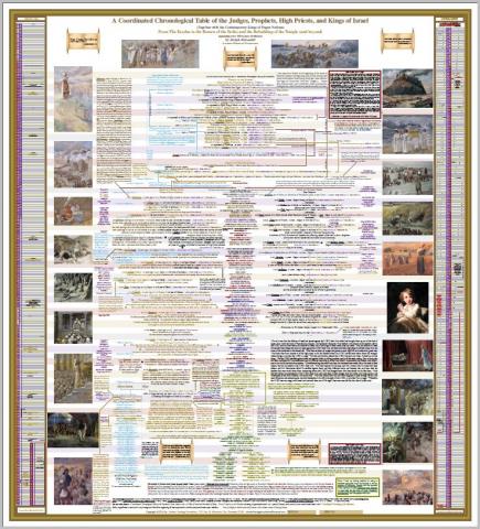 A Coordinated Chronological Table of the Judges, Prophets, High Priests, and Kings of Israel
