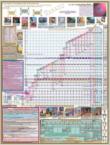 A Coordinated Chronological Table of the Patriarchs